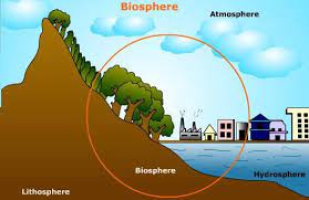 Biosphere Is A Part Of The Earth S Surface Inhabited By Living Things Basic Geography Earth And Space Science Geography Lessons