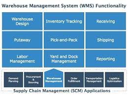Full form or sap wms stands for (warehouse management system), is an efficient tool for managing the stocks available in the database, shifting of goods from one place to another, and making updates with the stock management system. Sap Wms Full Form And Meaning