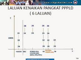 Dalam kes ini, kami tunjukkan contoh untuk tbbk, iaitu time based berasaskan kecemerlangan. 20 Laluan Naik Pangkat Dalam Perguruan