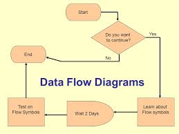 Data Flow Diagrams Start Do You Want To Continue Yes End No