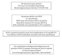 It could denote that you are slowly mending difficulties in life. Cancers Free Full Text The Prevalence And Characteristics Of Breakthrough Cancer Pain In Patients Receiving Low Doses Of Opioids For Background Pain