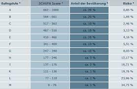 Die schufa ermittelt als größte auskunftei deutschlands zwei scoringwerte: Welche Bank Vergibt Seriosen Kredit Trotz Schufa