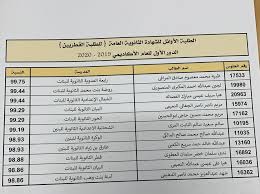 We did not find results for: Ø¬Ø±ÙŠØ¯Ø© Ø§Ù„ÙˆØ·Ù† On Twitter ÙƒØ´Ù Ø£Ø³Ù…Ø§Ø¡ Ø§Ù„Ø·Ù„Ø¨Ø© Ø§Ù„Ø£ÙˆØ§Ø¦Ù„ Ù„Ù„Ø´Ù‡Ø§Ø¯Ø© Ø§Ù„Ø«Ø§Ù†ÙˆÙŠØ© Ø§Ù„Ø¹Ø§Ù…Ø© Ù„Ù„Ø·Ù„Ø¨Ø© Ø§Ù„Ù‚Ø·Ø±ÙŠÙŠÙ† Ø§Ù„Ø¯ÙˆØ± Ø§Ù„Ø£ÙˆÙ„ Ù„Ù„Ø¹Ø§Ù… Ø§Ù„Ø£ÙƒØ§Ø¯ÙŠÙ…ÙŠ 2019 2020 Ø¬Ø±ÙŠØ¯Ø© Ø§Ù„ÙˆØ·Ù† Ø§Ù„Ù‚Ø·Ø±ÙŠØ© Ø³Ù„Ø§Ù…ØªÙƒ Ù‡ÙŠ Ø³Ù„Ø§Ù…ØªÙŠ Ù„Ø£Ø¬Ù„ Ù‚Ø·Ø± ÙƒÙ„Ù†Ø§ ÙÙŠ Ø§Ù„Ø¨ÙŠØª Https T Co Nobq96zbje