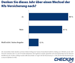 Grundsätzlich ist eine vollkaskoversicherung lohnenswert, wenn sie ein neues auto versichern wollen. Jeder Zweite Will Seine Kfz Versicherung Wechseln Und Vertraut Auf Vergleichsportale Presseportal