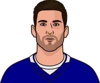 John Tabares Last 10 Games