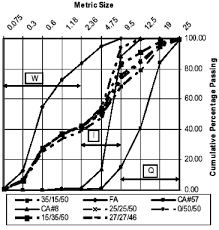 Chart Showing Aggregate Gradation Download Scientific Diagram