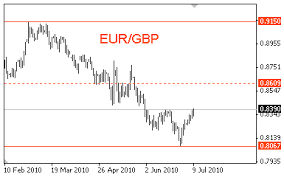 Euro Pfund Kurs Eur Gbp Live Chart Euro 2019 10 04