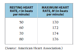 solved life science maximum heart rate a person