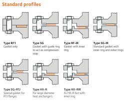 Types Of Gaskets For Flanges Soft Spiral Ring Joint