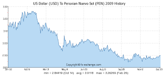 Us Dollar Usd To Peruvian Nuevo Sol Pen History Foreign