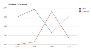 php drawing a single google line chart with multiple lines