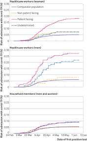 Enter your name, professional email, job title and facility. Risk Of Hospital Admission With Coronavirus Disease 2019 In Healthcare Workers And Their Households Nationwide Linkage Cohort Study The Bmj
