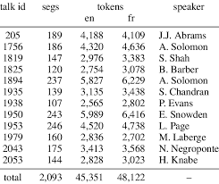 That's because it offers free recorded lectures given. Some Statistics And Metadata About The Ted Talks That Are Part Of The Download Scientific Diagram