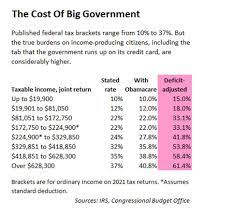 Any earnings above that amount are not subject to fica tax. Deficit Adjusted Tax Brackets For 2021