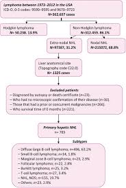 Non Hodgkin Lymphoma Of The Liver A Us Population Based