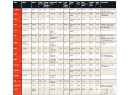 65 Memorable Supertech Oil Filter Chart