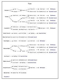 Dark Cloud On Twitter Toan S Weapon Upgrade Chart Http T Co 81lq9oqxac Twitter