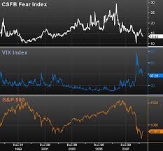 Credit Suisse Fear Barometer Vs Vix Credit Suisse Group