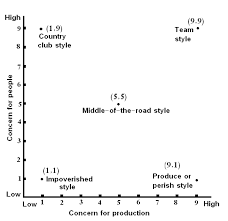 Managerial Grid Model Wikipedia