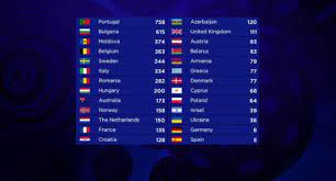 En 2006, dima bilan avait terminé l'eurovision à la deuxième place du classement final. Les Resultats De La 1ere Demi Finale De La 2eme Demi Finale Et Le Scoreboard De La Finale Du Concours Eurovision 2017 Www Planeteurovision Ch