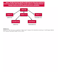 Image result for Mini-Cognitive Assessment Instrument