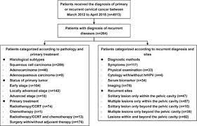 With the proliferation of cancer screening packages and types of screening tests in the market, there is a need for. Frontiers Diagnostic Strategies For Recurrent Cervical Cancer A Cohort Study Oncology