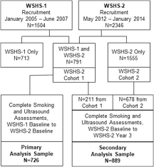 A healthy liver is vital for good health. Longitudinal Effects Of Smoking Cessation On Carotid Artery Atherosclerosis In Contemporary Smokers The Wisconsin Smokers Health Study Atherosclerosis