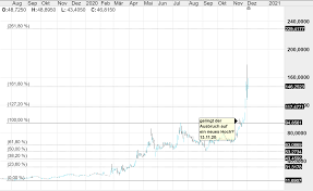 Alle infos zur moderna aktie (us60770k1079 | a2n9d9) news realtime kurs chart kennzahlen nachrichten… kaufen, × verkaufen oder ↔ halten. Wie Hoch Kann Die Moderna Aktie Noch Steigen Cmc Markets