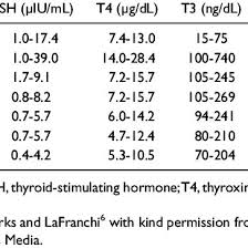 Normal Range For Thyroid Function Tests For Different Age