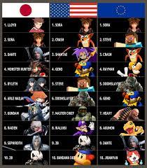 Download super smash bros ultimate usa europe english multilanguage ncp xci switch 1 link free all updates and dlcs apk android emulador. Top 10 Des Personnages Les Plus Demandes Par Les Joueurs Japonais Americains Et Europeens Dans Super Smash Bros Ultimate Nintendo Switch Nintendo Master