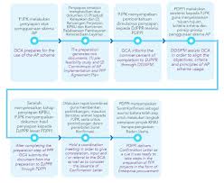 Image result for FOTO ALUR PENGELOLAAN PROYEK