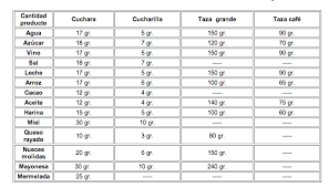 Pasar De Taza A Gramos Onza A Gramos Cuchara A Gramos Fahrenheit A Celsius Cucharas Gramos En Tazas Tazas Grandes