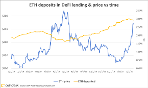 Just when you thought you had your head around bitcoin, along comes ethereum. Mind The Gap Why Eth Price And Defi Adoption Aren T In Sync Coindesk
