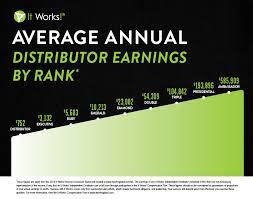Itworks Pay Chart Who Discovered Crude Oil