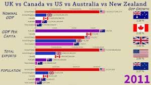 They are friendly neighbor states and share a large border. Uk Vs Canada Vs New Zealand Vs Us Vs Australia Anglosphere Countries Gdp Exports And Population Youtube