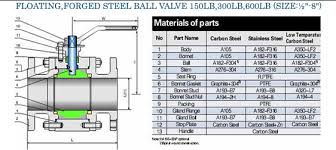 High Pressure Forged Steel Ball Valves High Pressure