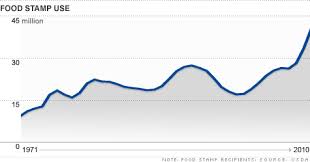 food stamp use rises to record 45 8 million aug 4 2011