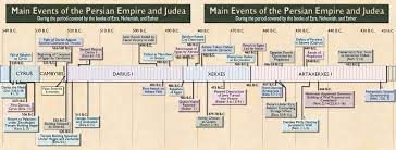 His father was the former king xerxes and he ruled the persian empire from 465 b.c. Bible Chronology Timeline Ancient World From 586 To 400 B C History Timeline Persian Empire Bible Mapping
