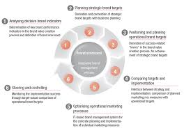The Integrated Brand Management Process Of Brand Rating And Brandmaker Brand Score Card Brand Management Brand Strategy Planning Process
