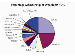 World Distribution of Household Wealth - ppt download
