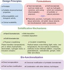 Structure and function of animal tissues and cell modification. 3d Bioprinting For Organ Regeneration Cui 2017 Advanced Healthcare Materials Wiley Online Library