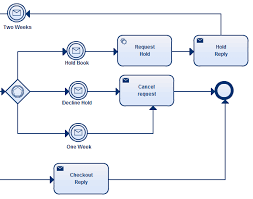 Bpmn Templates Examples To Quickly Model Business Processes Small Business Management Business Management Degree Business Classes