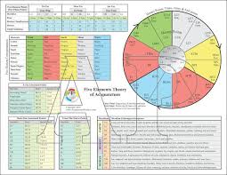 Five Elements Horary Points Element Chart Acupuncture