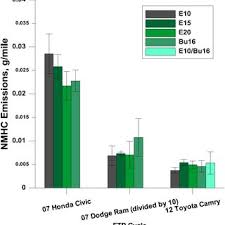 Co carbon monoxide smoke detector alarm poison gas warning sensor security poisoning alarm lcd photoelectric detectors. Pdf Criteria Emissions Particle Number Emissions Size Distributions And Black Carbon Measurements From Pfi Gasoline Vehicles Fuelled With Different Ethanol And Butanol Blends