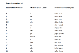 All the other 26 letters that are in the english alphabet are also represented in the spanish alphabet, but with different names and pronunciation. Learn Basic Spanish With These 20 Free Printables