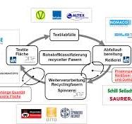 Rohstoffklassifizierung recycelter Fasern- Sächsisches ...