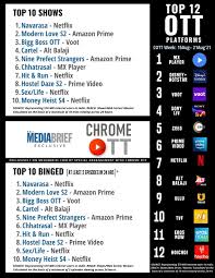 EXCLUSIVE | Week in OTT: Navarasa on Netflix was top show and top binged  show in wk 3321 - MediaBrief