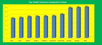 The biggest health insurers in the u.s. Top Health Insurance Companies By State Of The United States