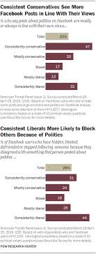 Political Polarization Media Habits Pew Research Center