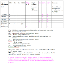 Correct National Immunization Schedule 2019 Pdf National